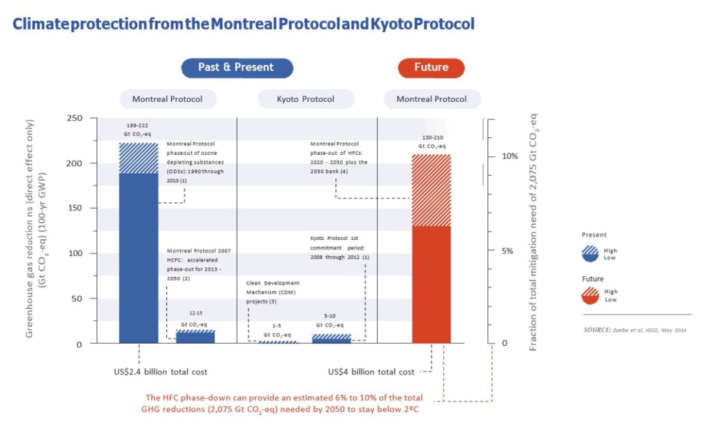 Climate Protection from the Montreal Prrotocol and Kyoto Protocol