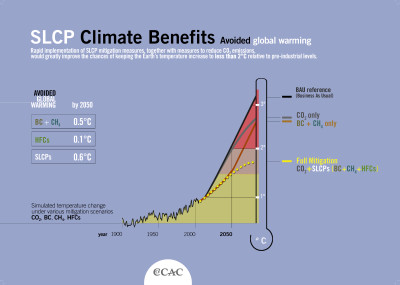 slide11_benefits-of-SLCP-mitigation